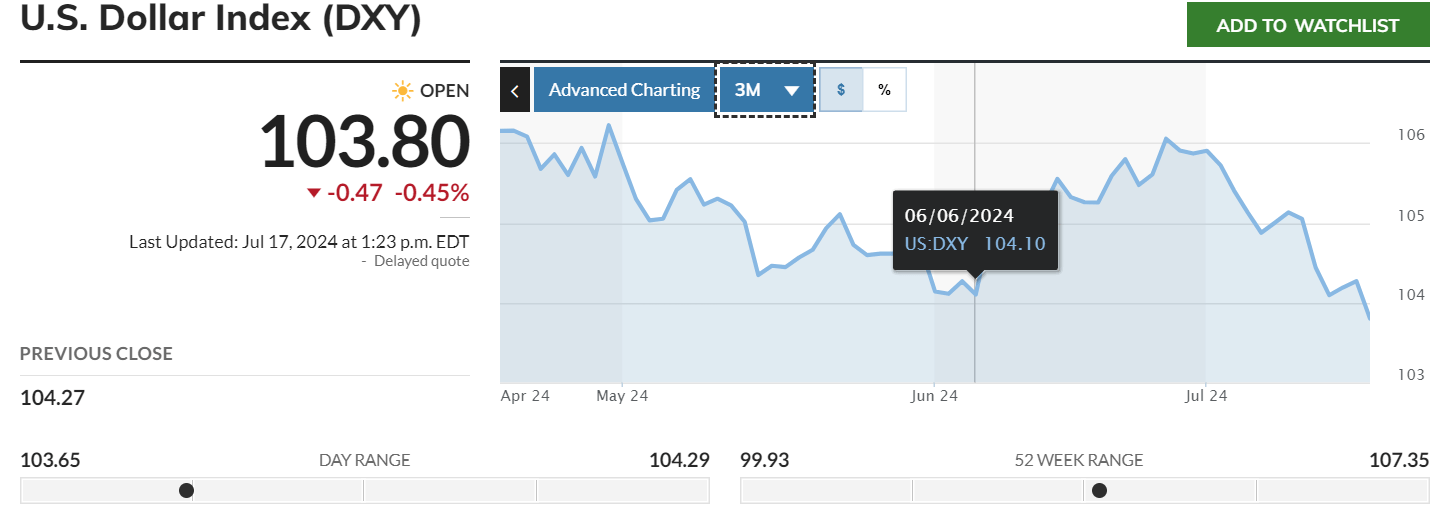 US Dollar Index Price Chart