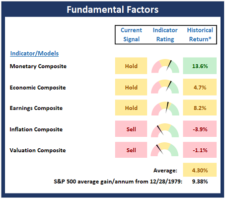 Fundamental Factors