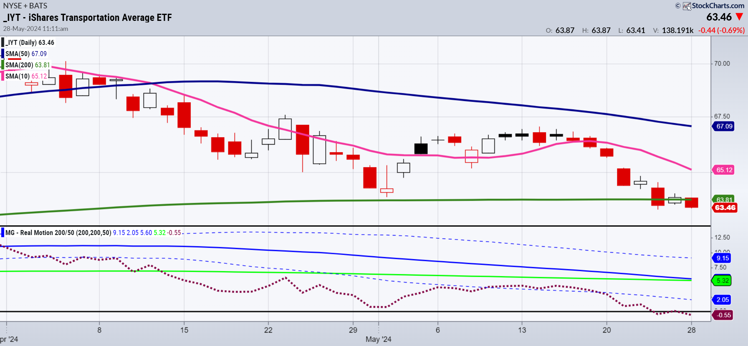 IYT-Daily Chart