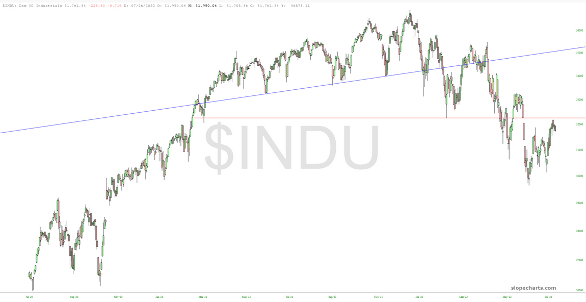 INDU Chart