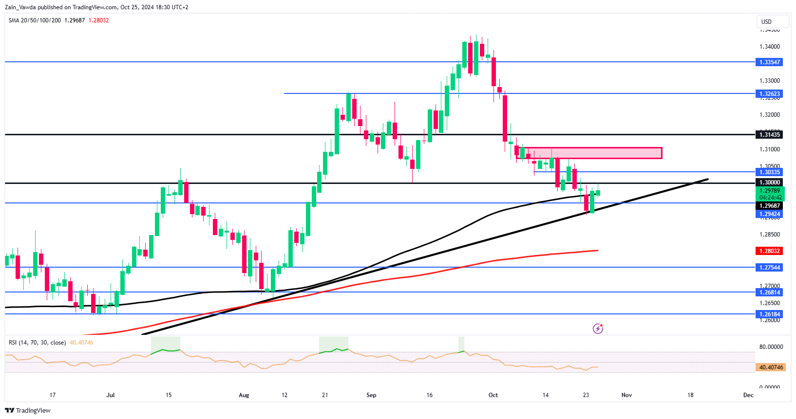 GBP/USD-Daily Chart