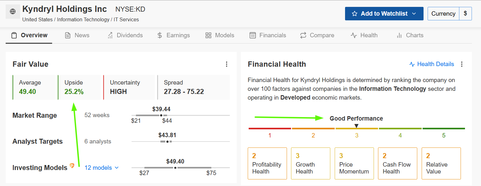 Kyndryl Fair Value