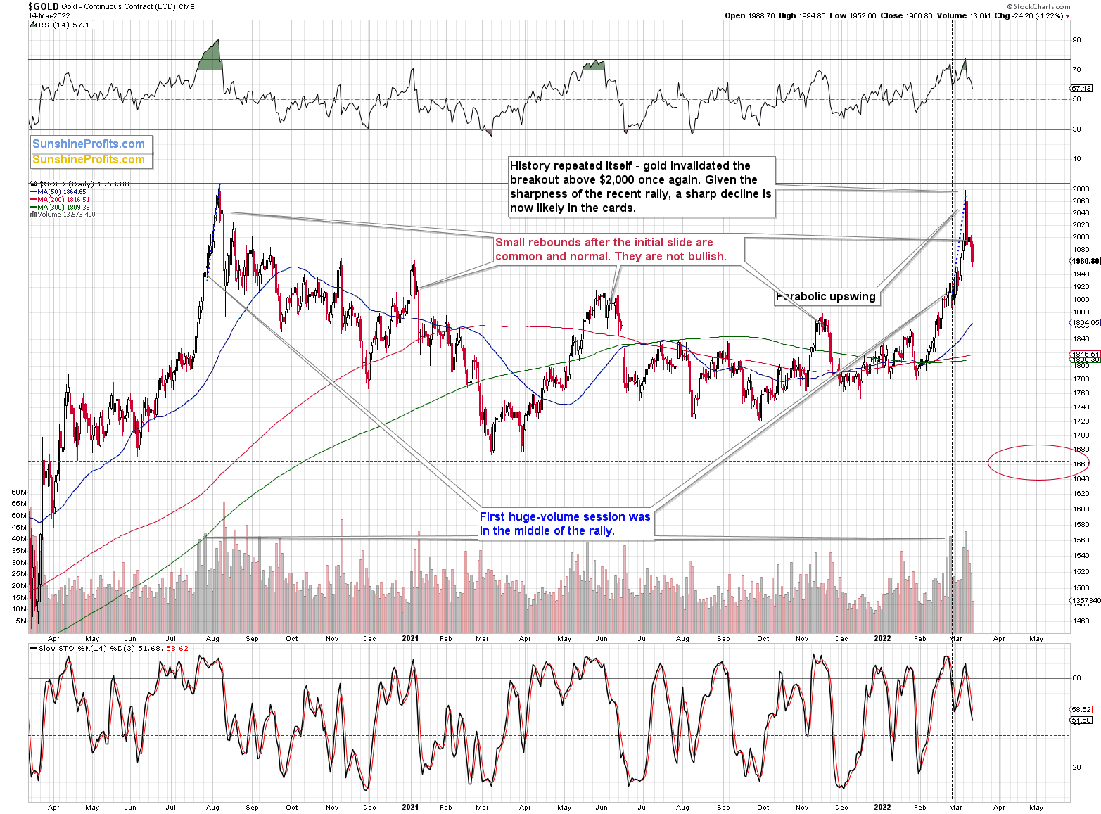 Gold Daily Chart