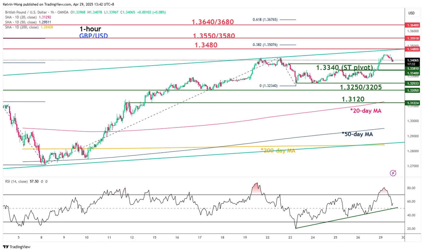 GBP/USD-1-Hour Chart GBP/USD-1-Hour Chart