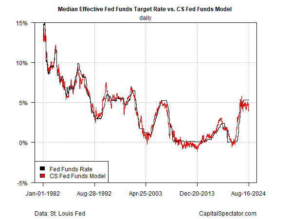 Fed Funds Target Rate vs CS Fed Funds Model