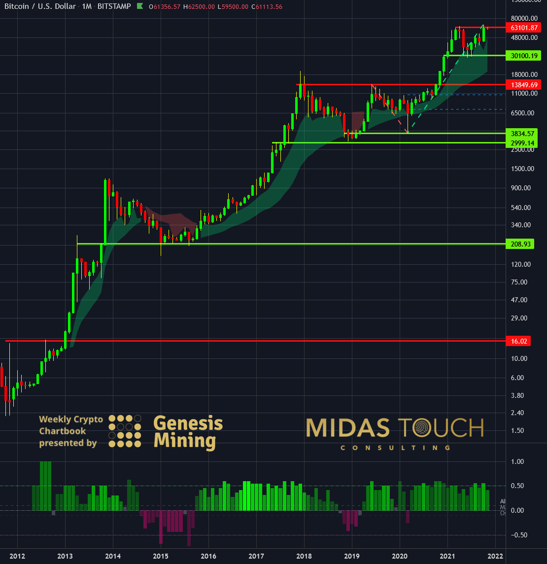 BTC/USD monthly chart as of Nov. 2, 2021