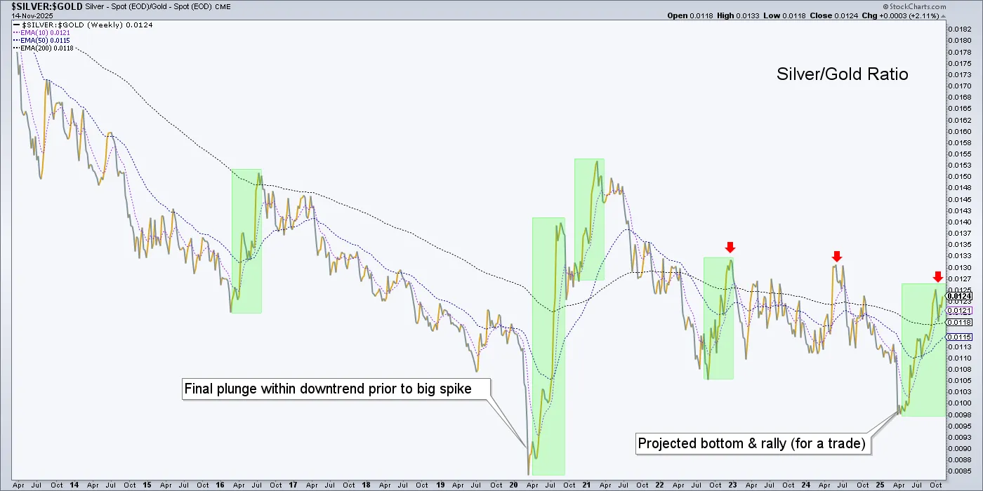 Silver-Gold Ratio-Weekly Chart