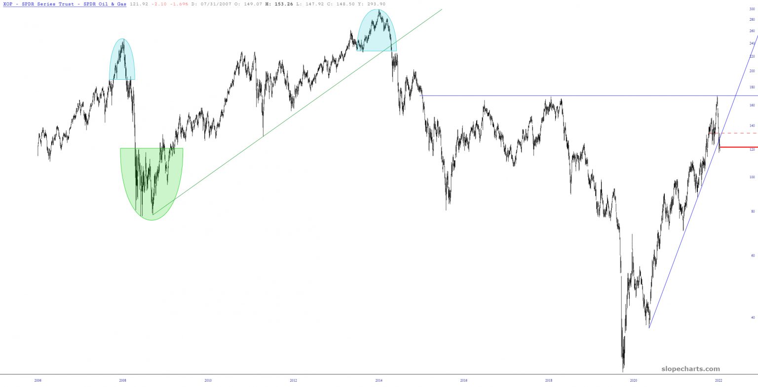 XOP Long-Term Chart