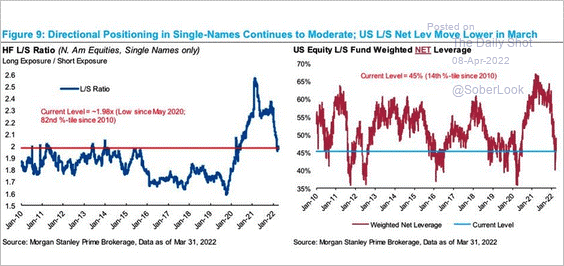 Hedge Funds Cutting Exposure
