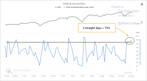 NYSE Up Volume Ratio