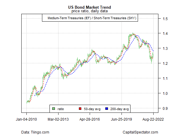 US Bond Market Trend