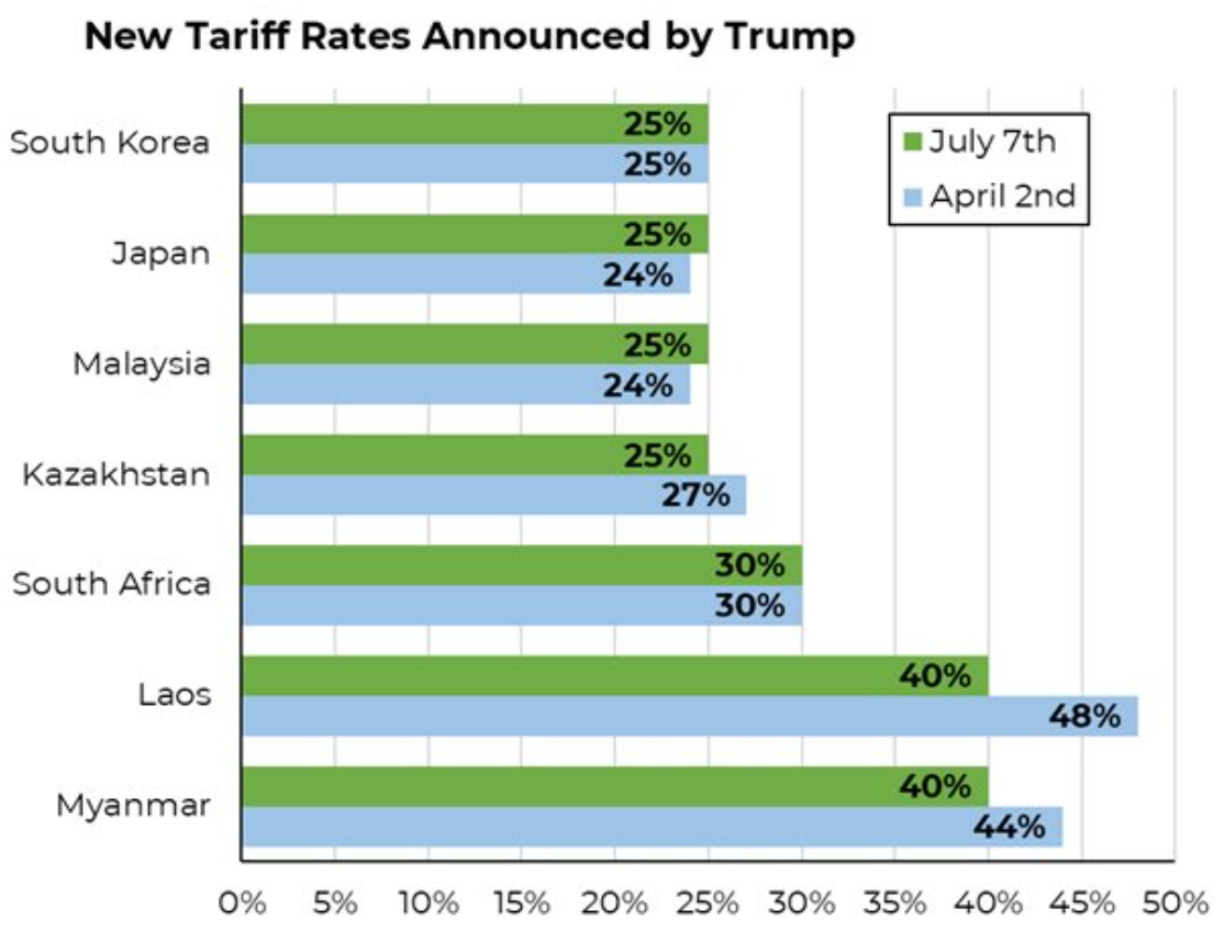 New Tariffs Announced by Trump