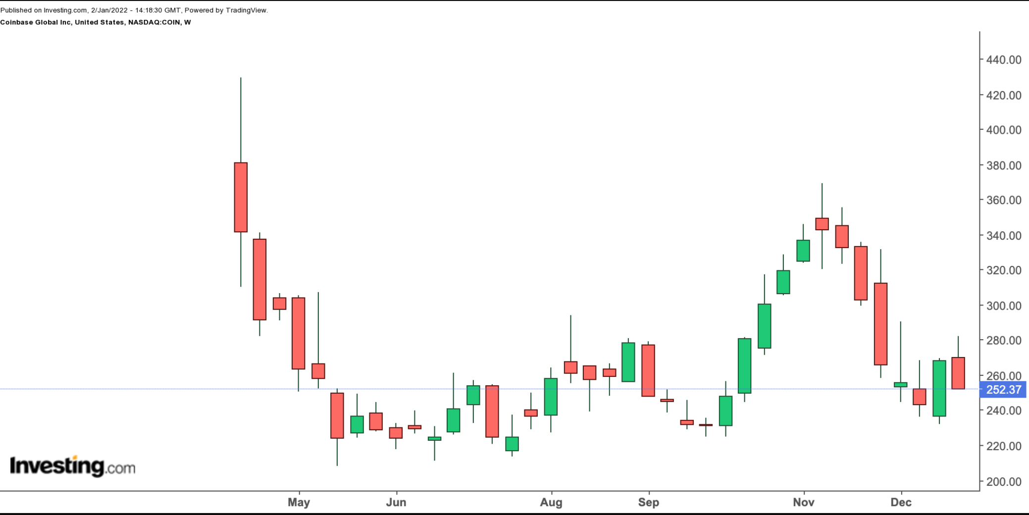 COIN Weekly