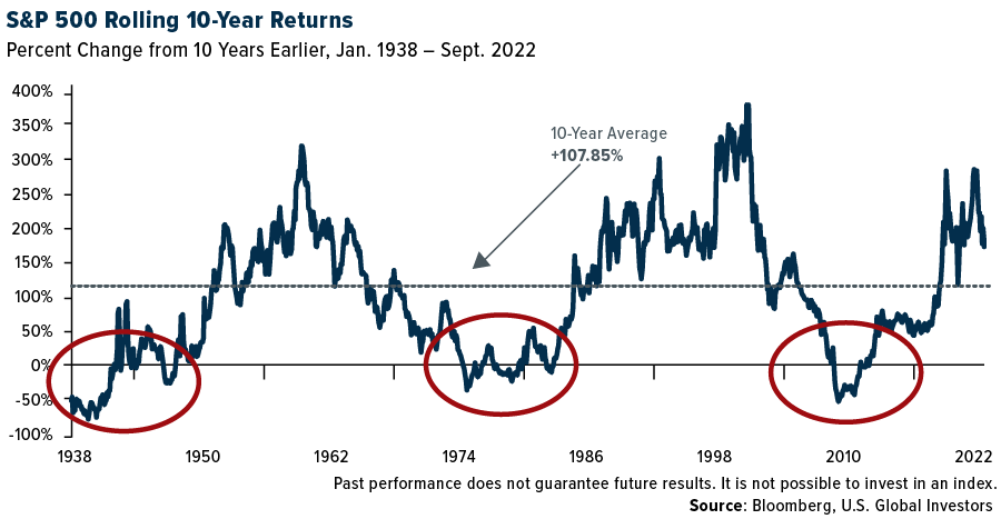 S&P 500 Rolling 10-Year Returns