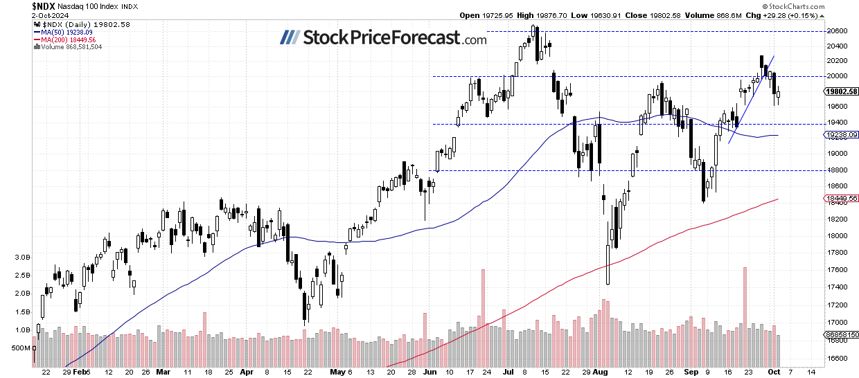 Nasdaq-Daily Chart