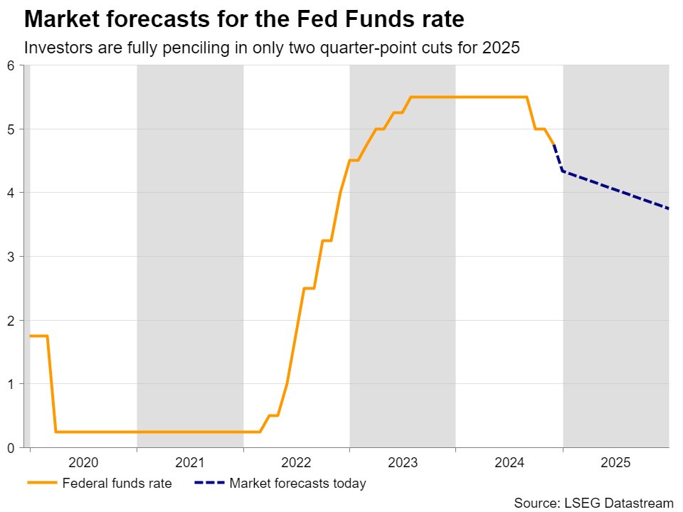 Fed Fund Rates Forecasts