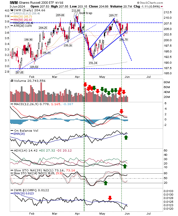 IWM-Daily Chart