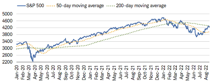 S&P 500/Moving Averages