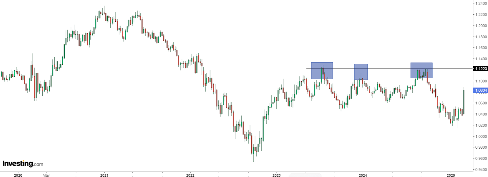 EUR/USD Chart