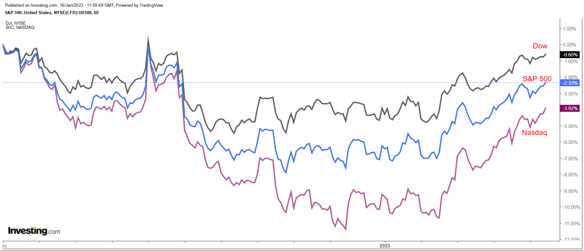 S&P 500 Vs. Dow Vs. Nasdaq Price Chart