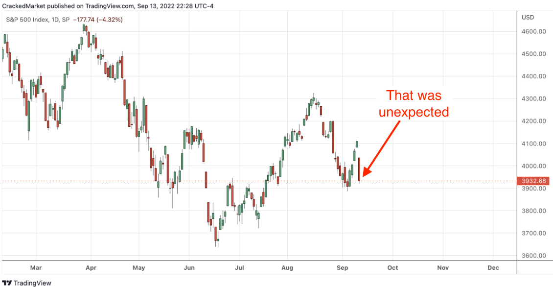 S&P 500 Index Daily Chart