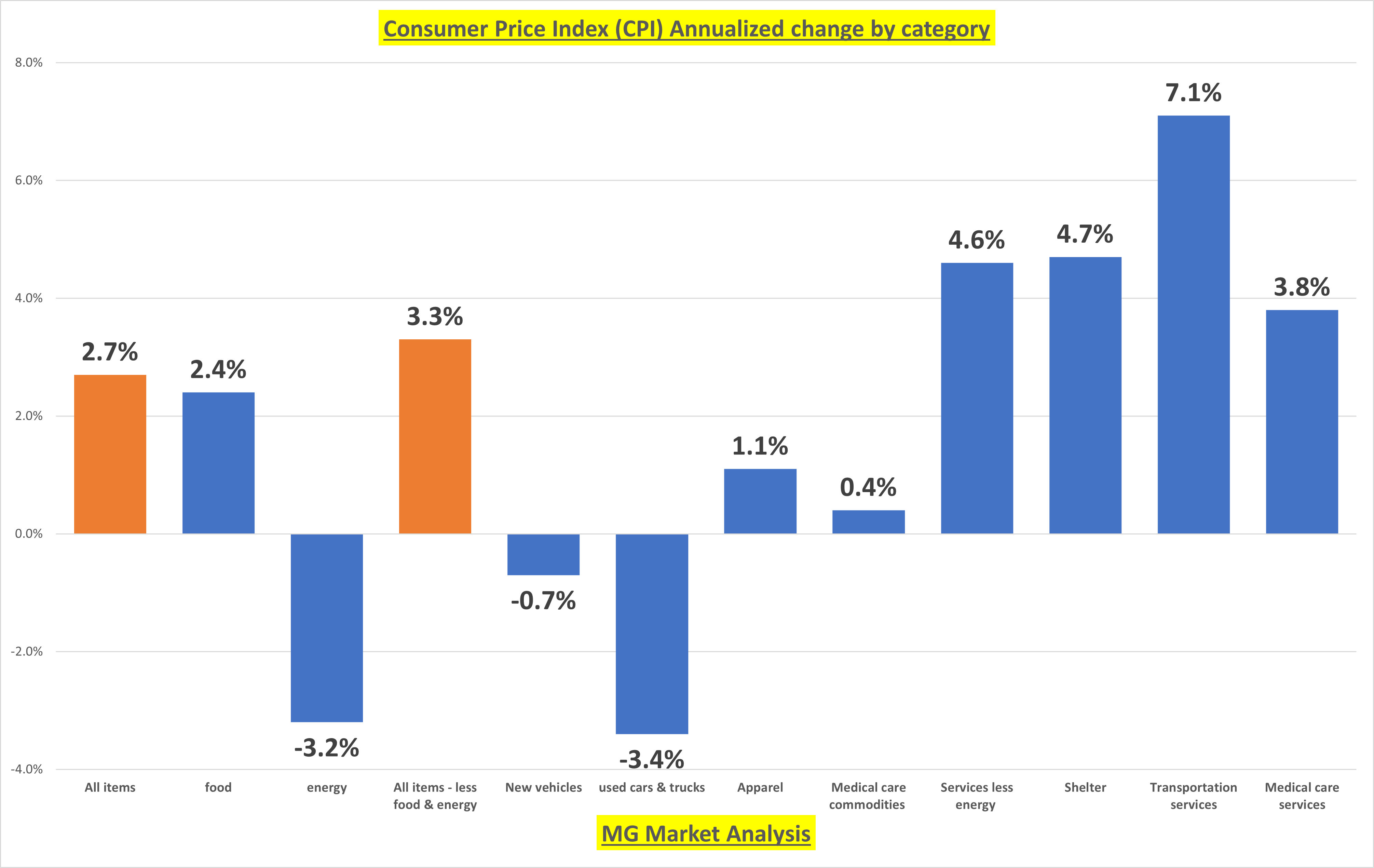 CPI Categories-Annual