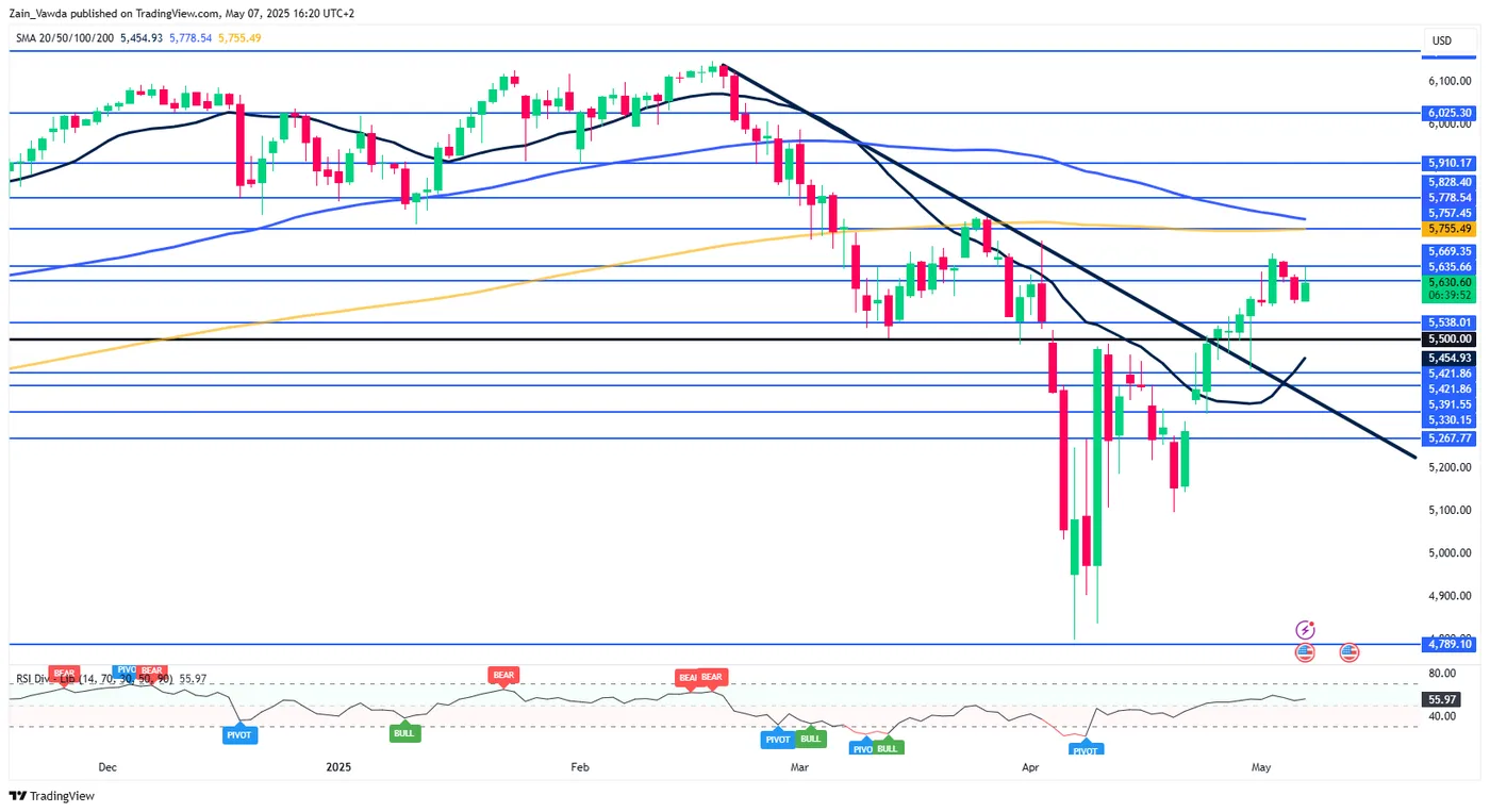 S&P 500-Daily Chart