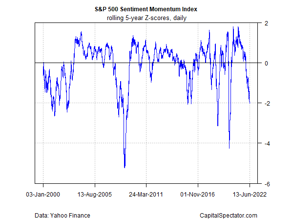 S&P 500 Sentiment Momentum Index