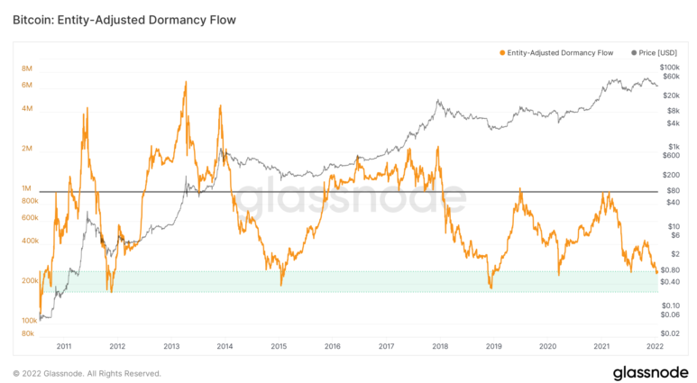 BTC Entity-Adjusted Dormancy Flow