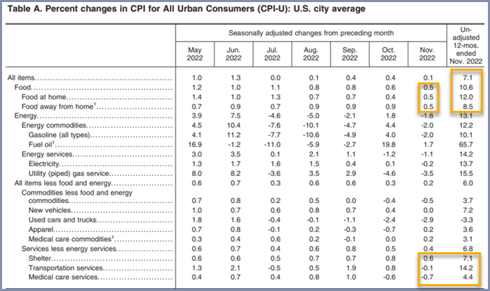 CPI Data Chart