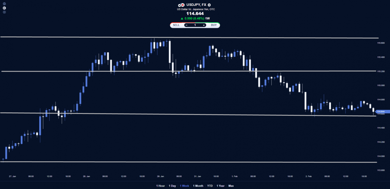 USD/JPY price chart.