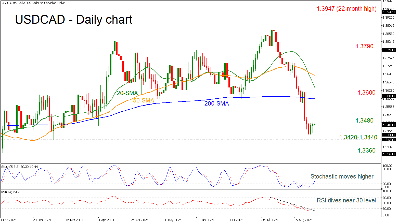 USD/CAD-Daily Chart