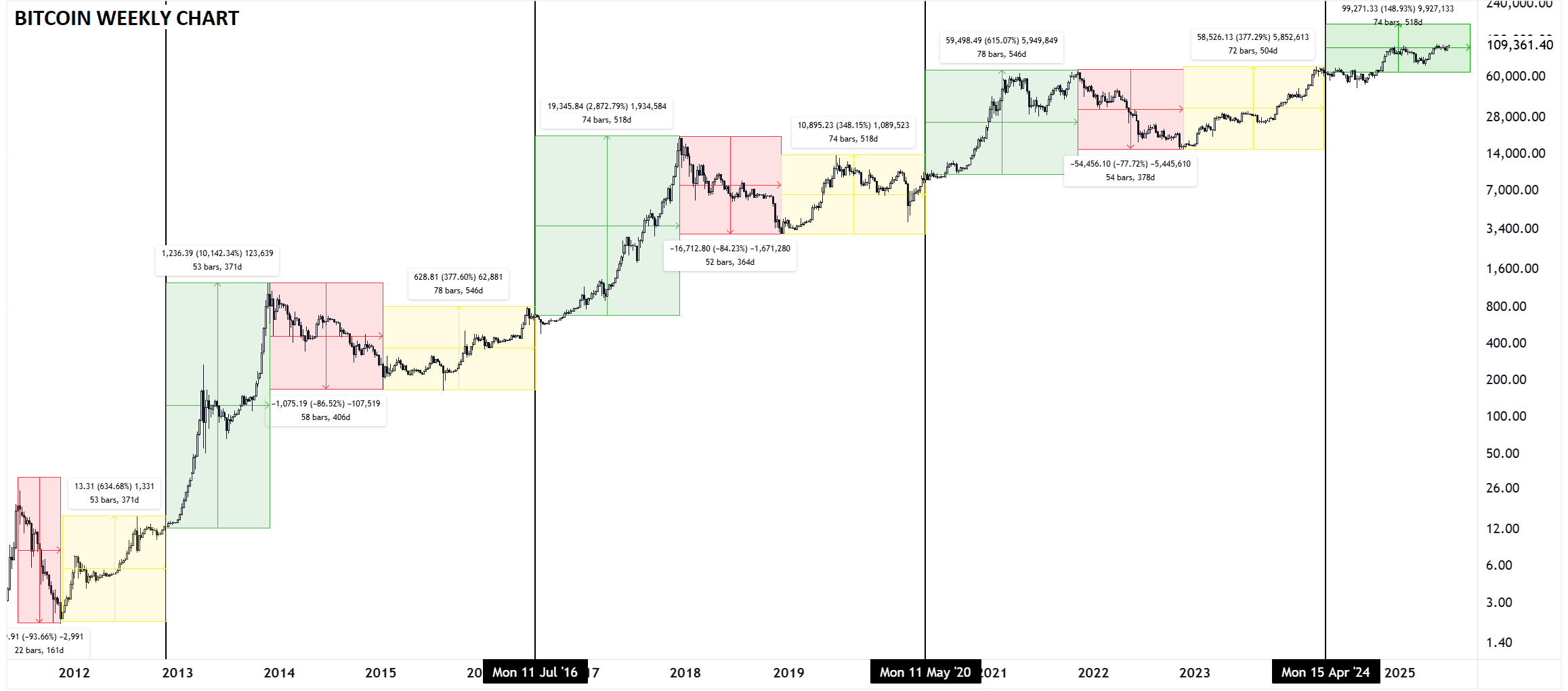 Bitcoin Weekly Chart