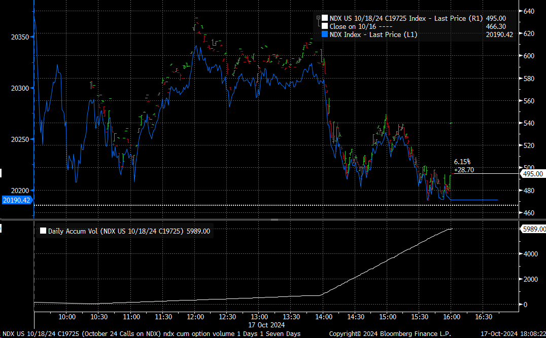 NDX Option Volume