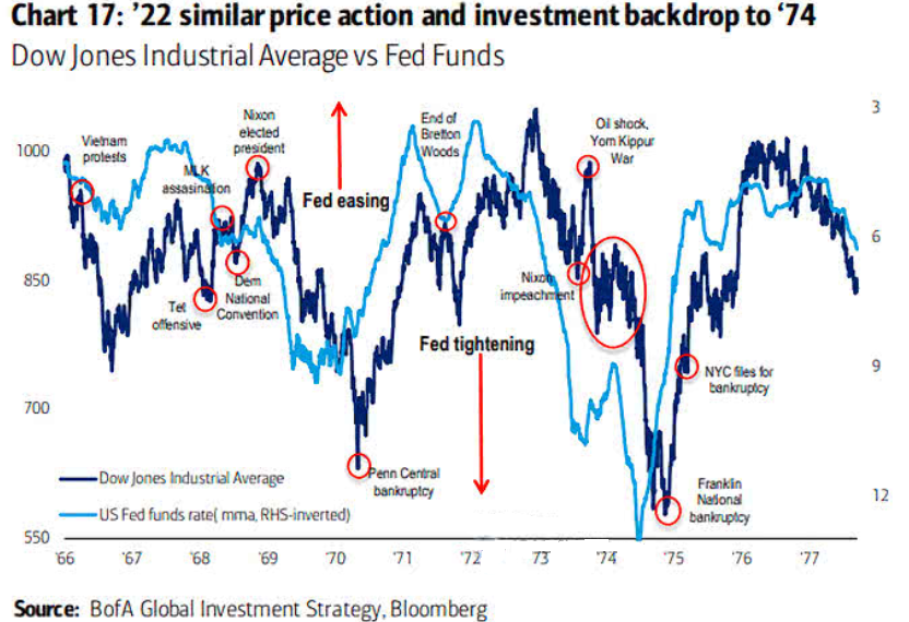 DJIA vs Fed Funds