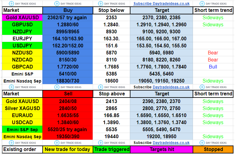 Todays Trade Ideas