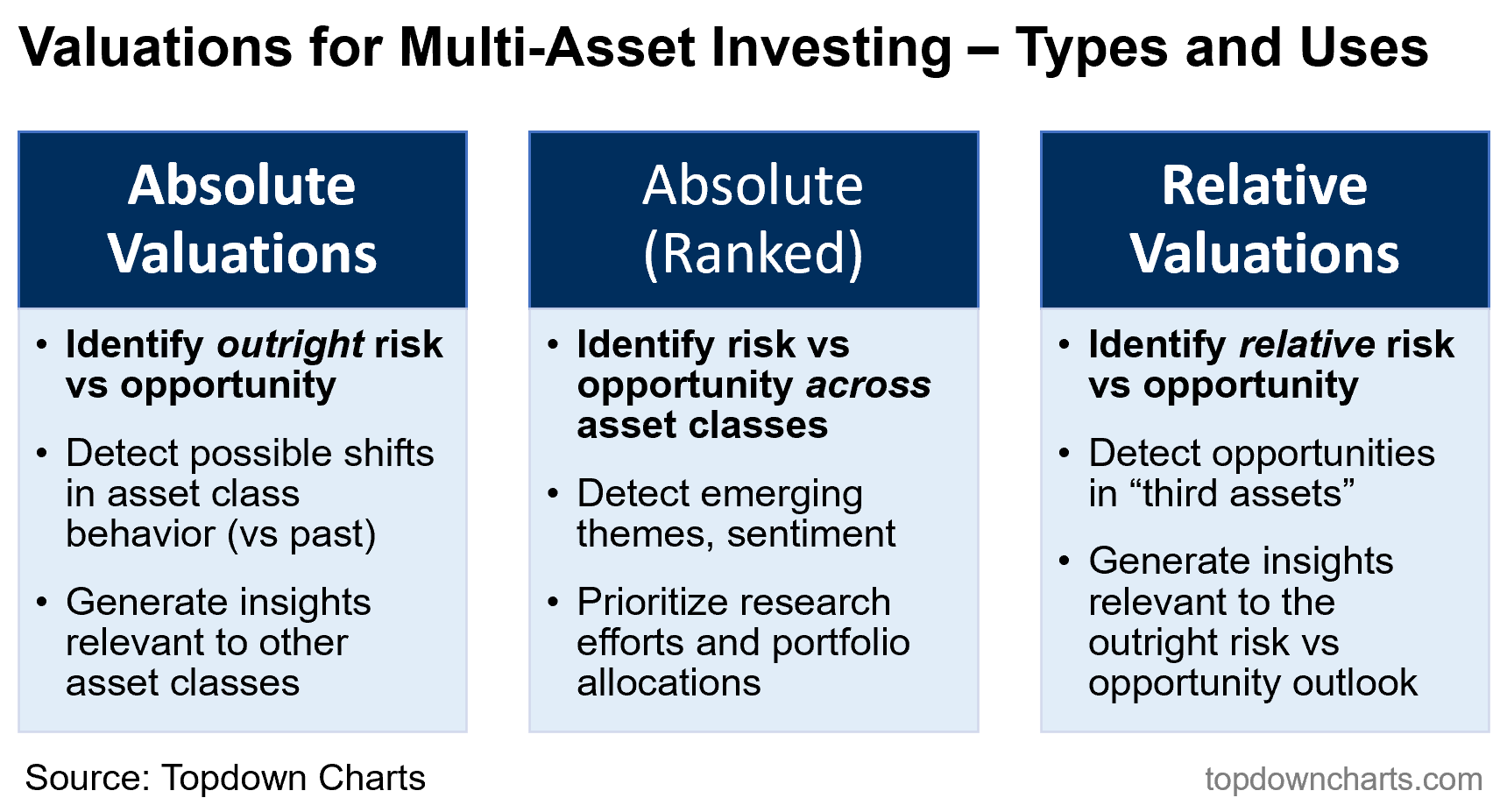 Valuations for Mult-Asset Investing