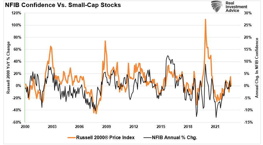 NFIB Confidence Vs Small Cap Stocks