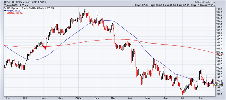 US Dollar-Daily Chart