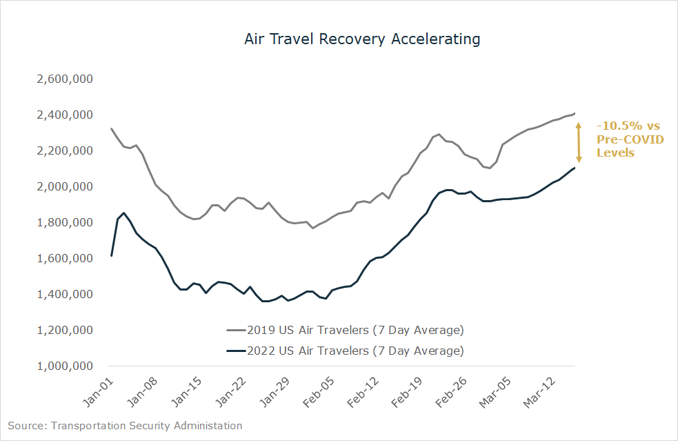 Air Travel Recovery Accelerating