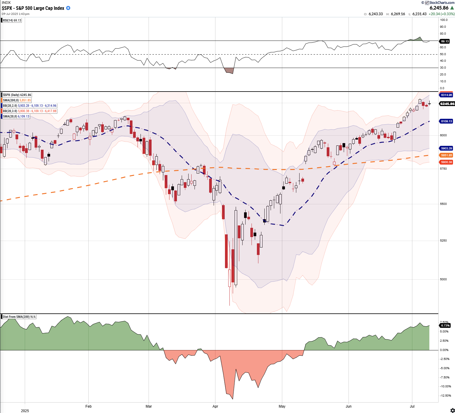 SPX-Daily Chart