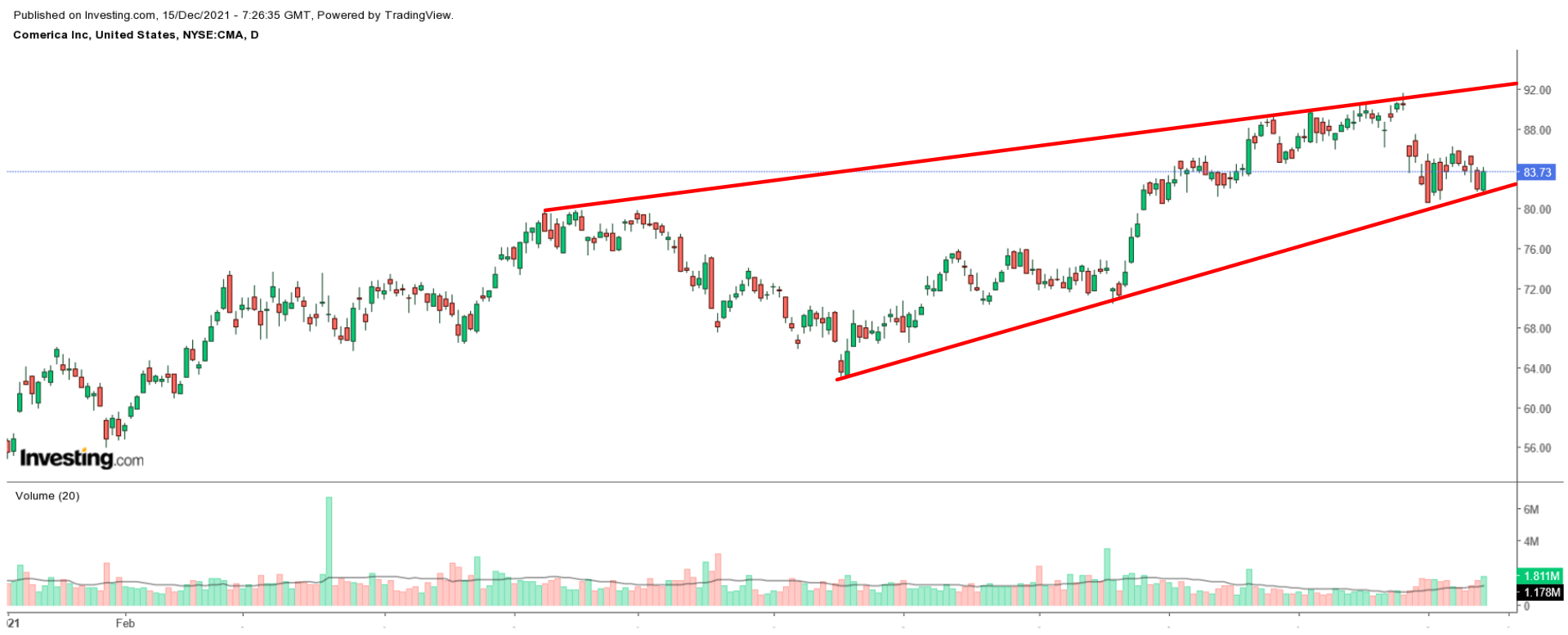 （CMA日線圖來自英為財情Investing.com）