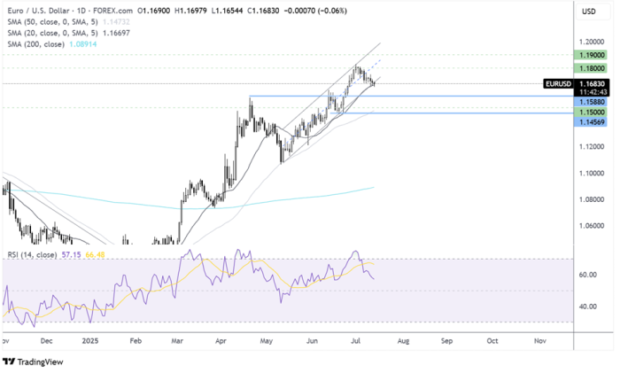 EUR/USD-Daily Chart