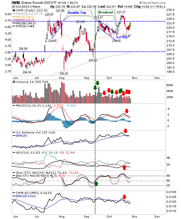 IWM-Daily Chart