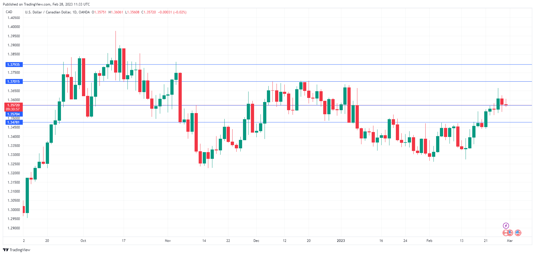 USD/CAD Daily Chart