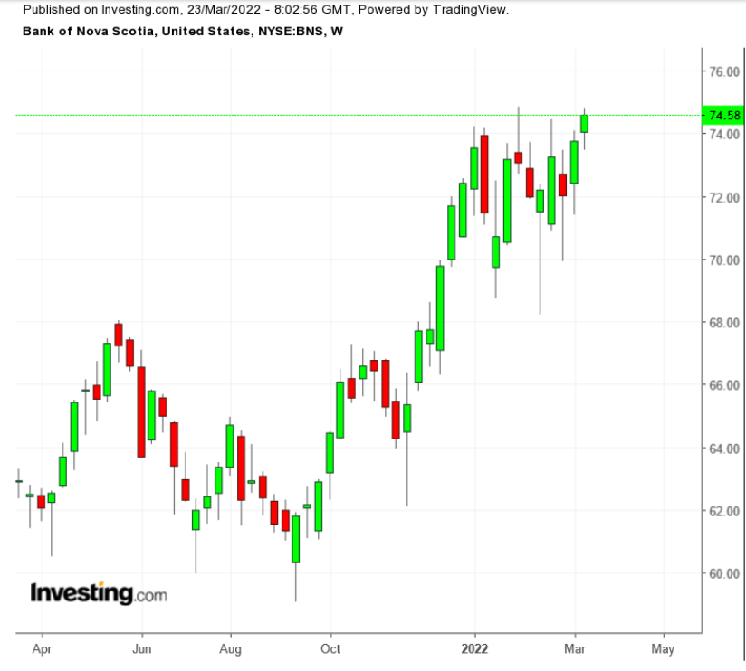 BNS Weekly Chart