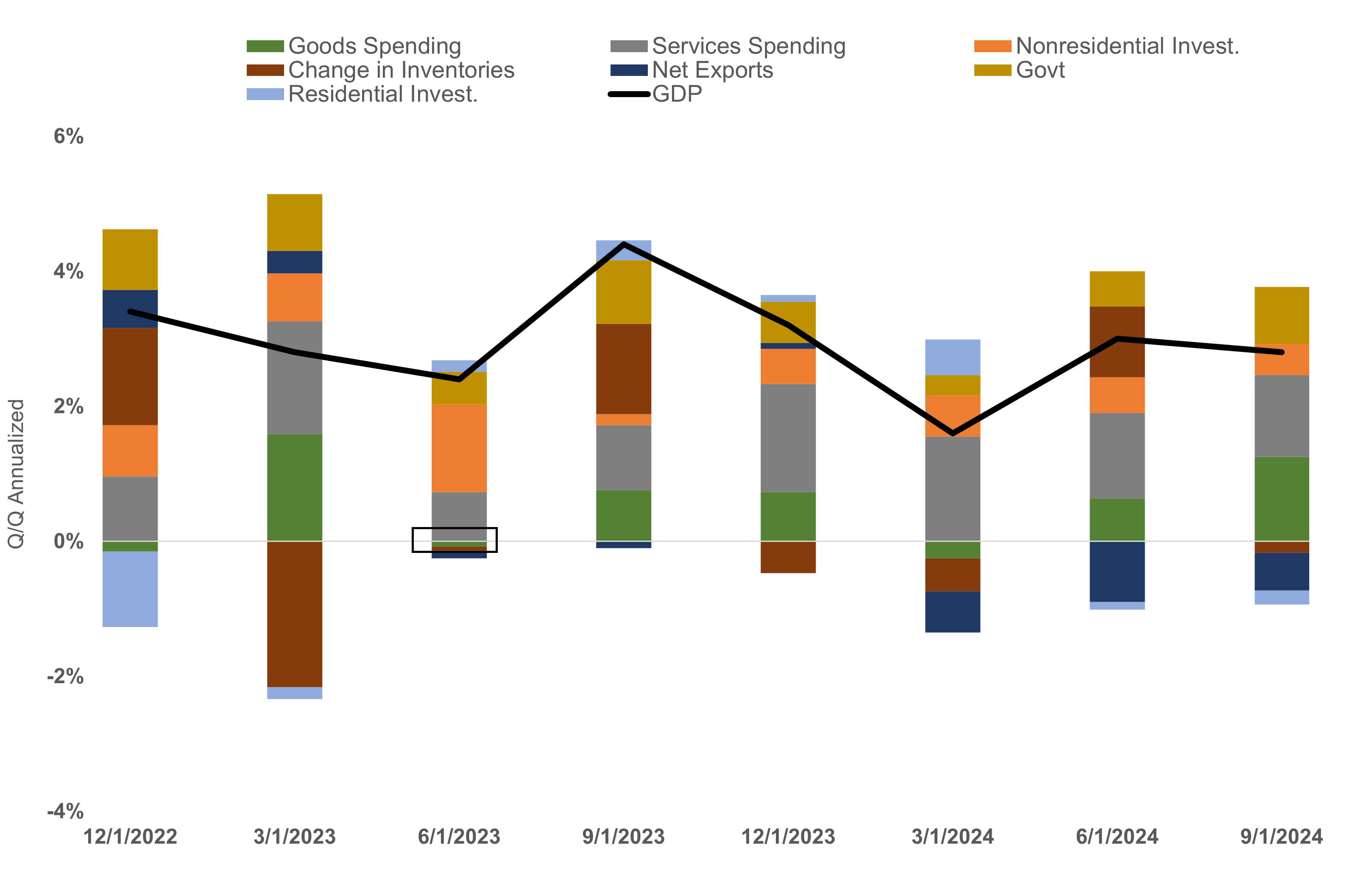 Contributions to US GDP Growth