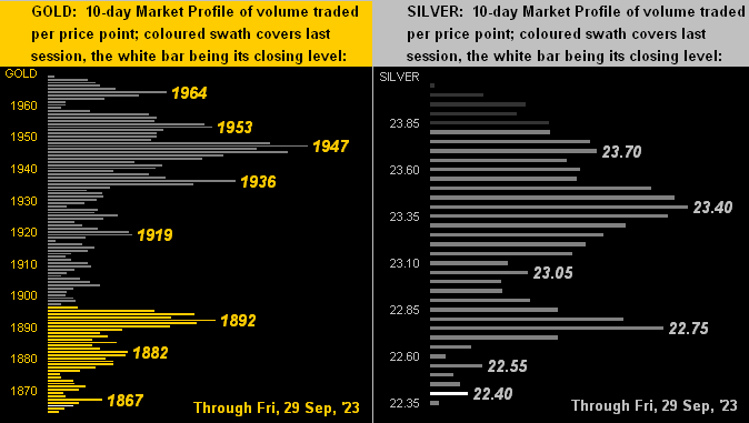 Gold/Silver Profiles