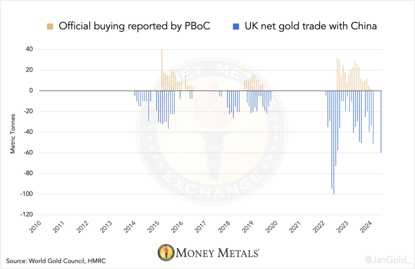 แผนภูมิที่ 4 การส่งออกทองคำโดยตรงจากสหราชอาณาจักรไปยังจีน (การซื้อ PBoC) มีความสัมพันธ์กับการเพิ่มที่เปิดเผยต่อสาธารณะโดยธนาคารกลางจีน แม้ว่า PBoC มักจะใช้เวลาถึงหนึ่งปีในการรายงานอย่างเปิดเผยเกี่ยวกับการซื้อกิจการและปกปิดข้อมูลประมาณ 65% ไว้