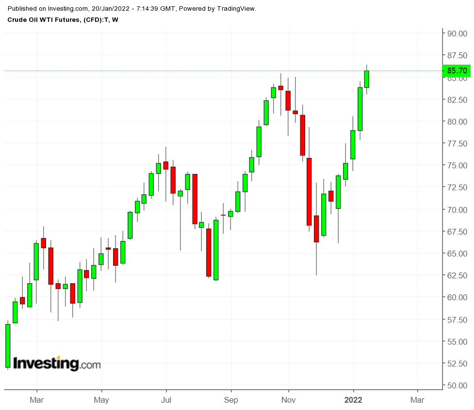 WTI Weekly TTM